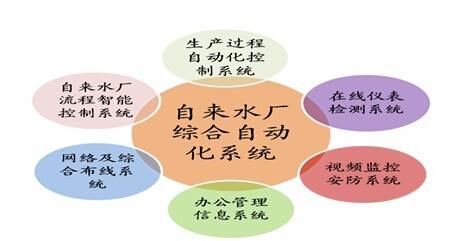 净水厂自动化监控系统